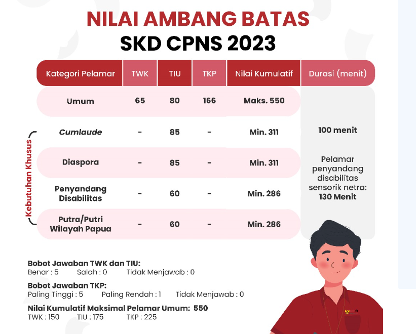nilai ambang cpns
